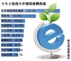 十大上漲潛力中概股出爐，科技中介服務(wù)引領(lǐng)投資新機遇
