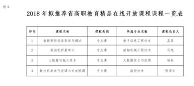 關(guān)于2018年省高職教育質(zhì)量工程校內(nèi)實(shí)踐教學(xué)基地、應(yīng)用技術(shù)協(xié)同創(chuàng)新中心及精品在線開放課程認(rèn)定推薦情況的公示